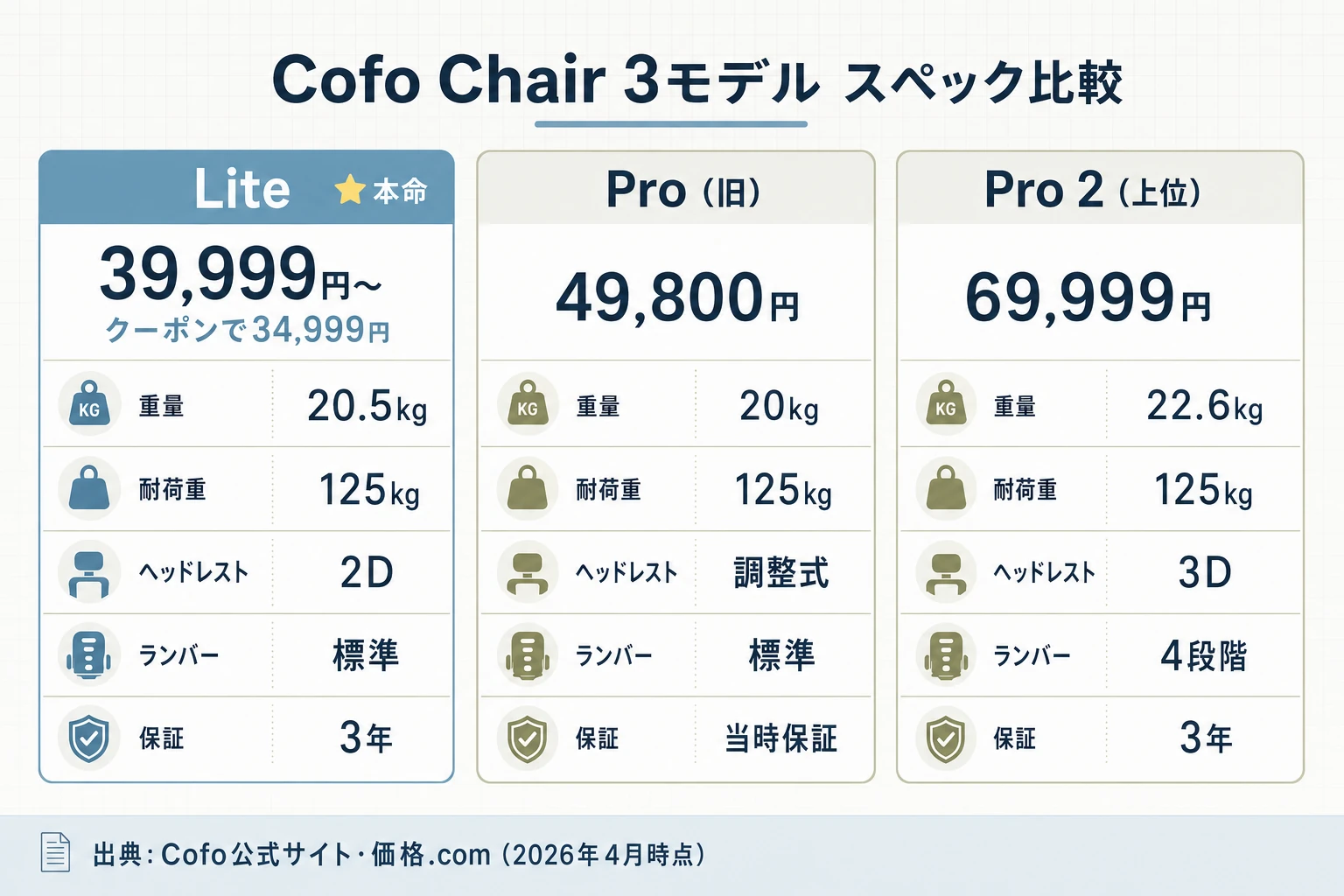 Cofo Chair 3モデル スペック比較インフォグラフィック
