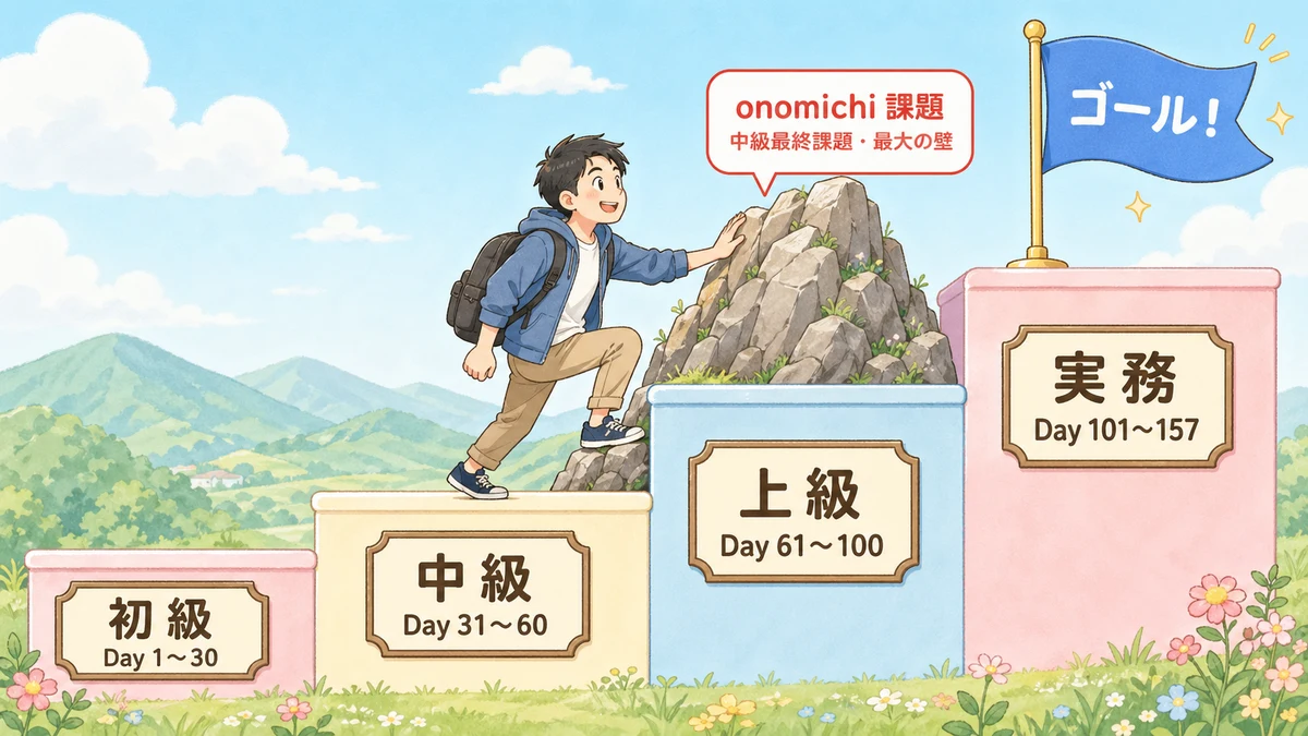デイトラWeb制作コースのカリキュラム階段