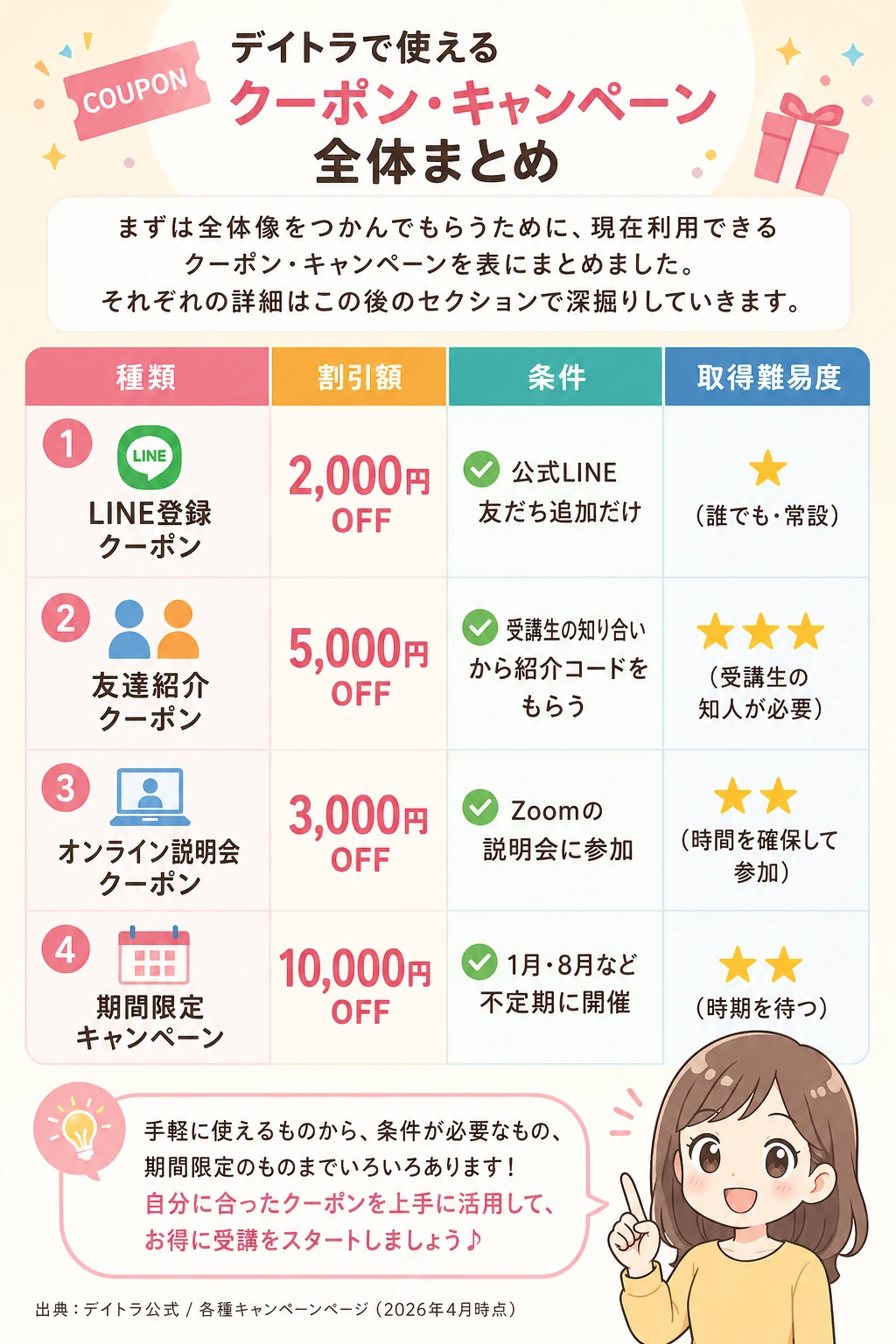 デイトラのクーポン・キャンペーン4種比較インフォグラフィック